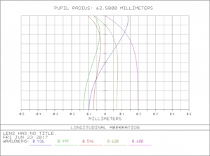 Picture of TS-Optics PhotoLine 125mm f/7.8 FPL53 Lanthanum Apo - 2.5" Focuser