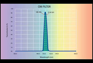Bild von O-III SCHMALBAND TELESKOP FILTER 2"