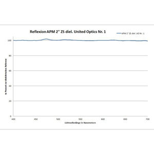 Bild von APM Zenitspiegel 2" - 99% Reflexion