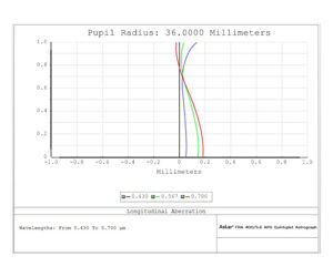 Bild von ASKAR FRA400 72 mm Öffnung f/5,6 Quintuplet Flatfield APO Astrograph