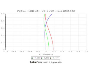 Picture of Askar 180 mm f/4.5 APO Telephoto Lens - Travel Refractor - Guide Scope and Spotting Scope