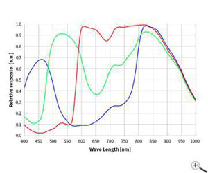 Picture of ZWO ASI715MC Color USB3.0 Astro Camera - Sensor D=6.45 mm, 1.45 µm Pixels