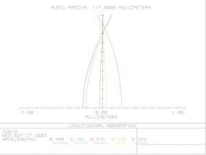 Picture of APM - LZOS acApo-Refraktoren - 228 f/9 Apochromat, Lens in Cell