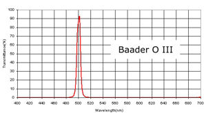 Bild von Baader O-III Nebelfilter - 1,25" - 10 nm HWB