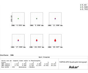 Bild von Askar 130PHQ Flatfield APO Astrograph