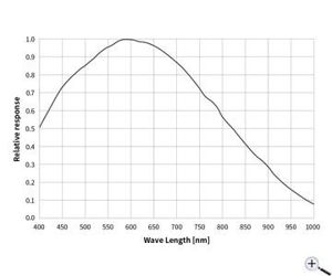 Picture of ZWO ASI432MM Mono USB3.0 Astro Camera - Sensor D=17.6 mm, 9.0 µm Pixel Size