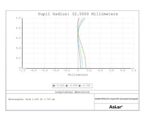 Bild von Askar 65PHQ 65-mm-f/6,4-5-Element-APO-Astrograph