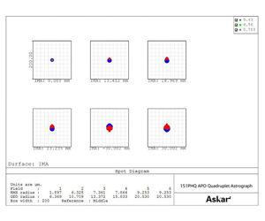 Picture of Askar 151PHQ Quadruplet APO Astrograph