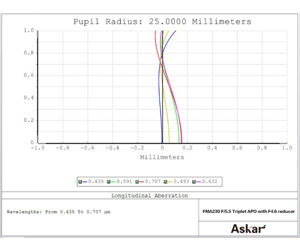 Picture of Askar 230 mm f/4.6 APO Telephoto Lens - Traveler´s Refractor - Guide Scope and Spotting Scope