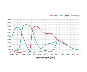 Picture of ToupTek Cooled ColorAstro Camera 183C, Sony IMX183 Sensor, D=15.9 mm