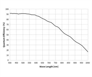 ZWO ASI585MM Mono USB3.0 Astrokamera - Sensor D=12,84 mm, 2,9 µm Pixelgröße