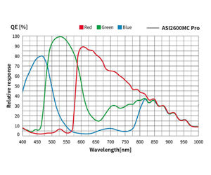 ZWO Farb Astrokamera ASI 2600MC-PRO gekühlt, Chip D= 28,3 mm