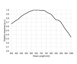 ZWO ASI662MM MONO USB3.0 Astrokamera - Sensor D=6,45 mm, 2,90 µm Pixel