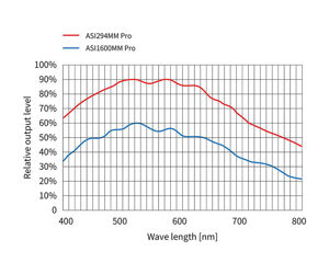 ZWO ASI294MM USB3.0 Mono CMOS-Kamera - Sensor D=23,2 mm, 4,63 µm Pixelgröße