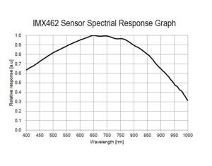 Altair 462M2 Mono Guide Astronomie Kamera [ALTAIR462M2]