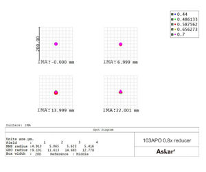 Askar 0,8fach-Reducer für 103APO