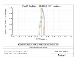 ASKAR 80 mm f/7 ED Apo für Astrofotografie und Beobachtung